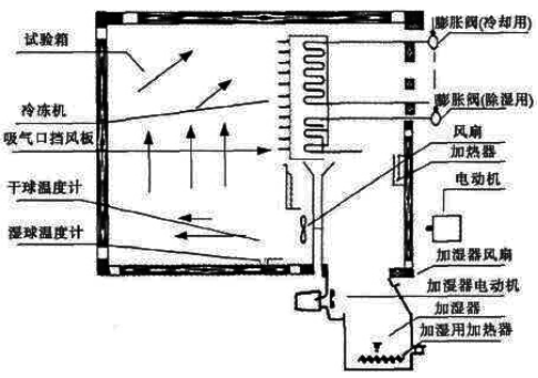 PT-402耐溫耐濕試驗箱原理 PT-402耐溫耐濕試驗箱原理
