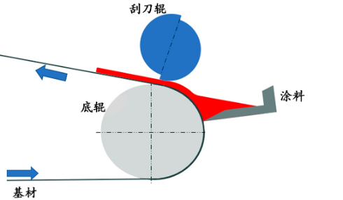 小型刮刀涂布機(jī)原理 小型刮刀涂布機(jī)原理