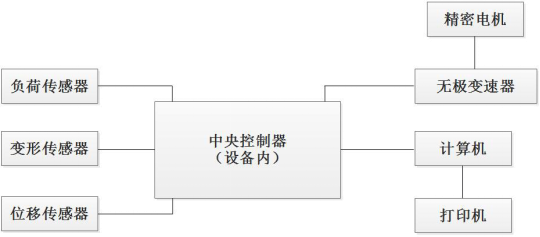 PT-507環(huán)形初粘力試驗機原理 PT-507環(huán)形初粘力試驗機原理